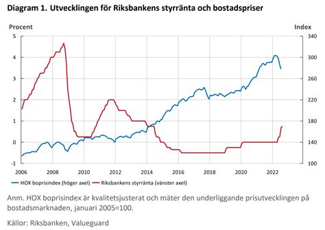 hur hög är styrräntan